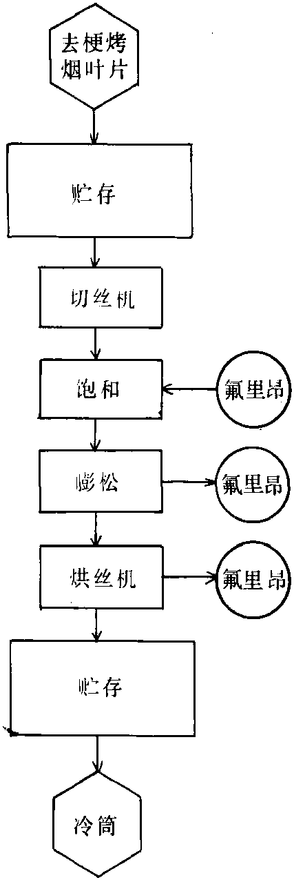 4. Expanded tobaccos